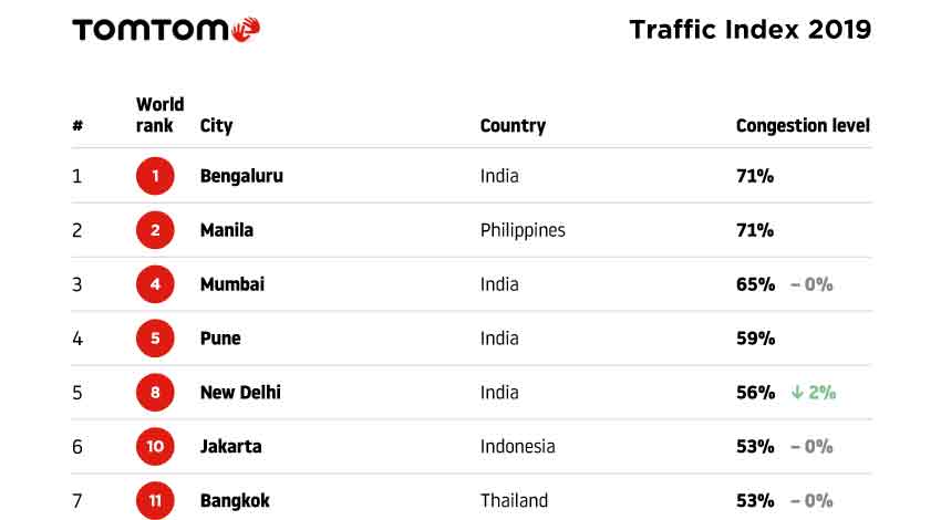 tomtom-asia traffic ranking